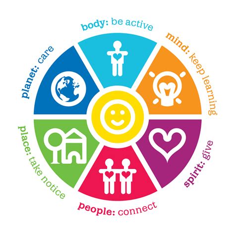 Imagewheel Of Wellbeing Network Of Wellbeing