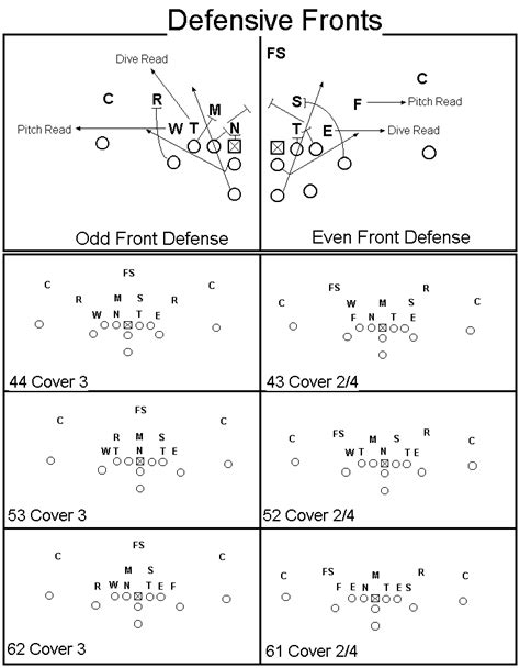 Free 4 4 Defense Plays Against Different Formations Basics Formations
