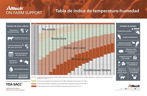 Tabla de índice de temperatura-humedad (PDF - Español) | Alltech