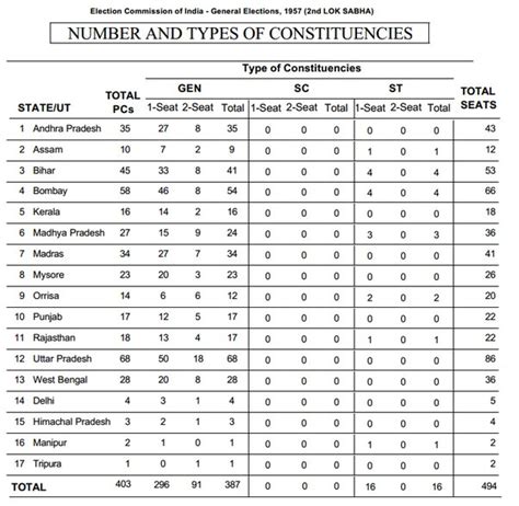 How Are Seats Allocated To Different States In Lok Sabha Quora