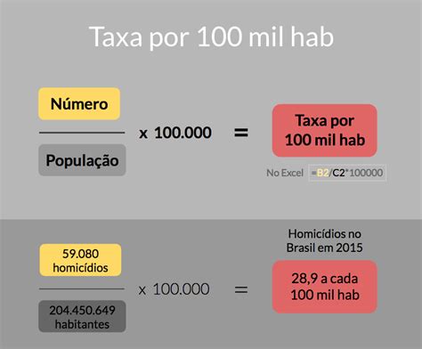 Dados Finos Como Calcular Taxa Por 100 Mil Habitantes