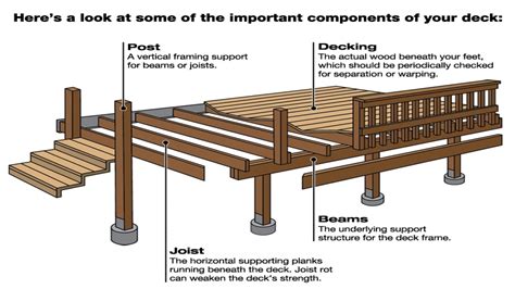Maybe you would like to learn more about one of these? Deck Building Plans Do Yourself Wood Deck Construction ...