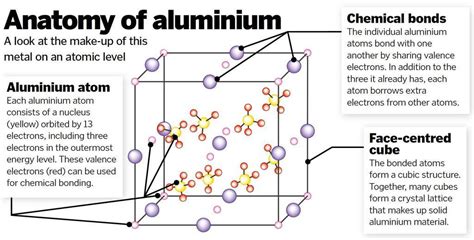 Anatomy Of Aluminium How It Works Scribd