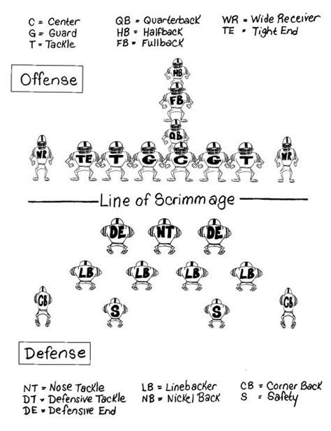 Both offensive and defensive teams must start play from their side of the line of scrimmage. football positions | ... following diagram shows you ...