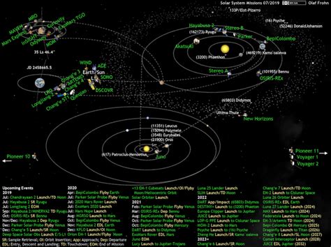 The solar system also includes the kuiper belt that lies past neptune's orbit. What's up in the solar system | The Planetary Society