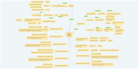 Sejarah lahirnya pancasila menjadi sejarah penentu dasar negara indonesia, dasar negara yang hingga kini tetap menjadi pedoman hidup bangsa. Contoh Mind Mapping Sejarah