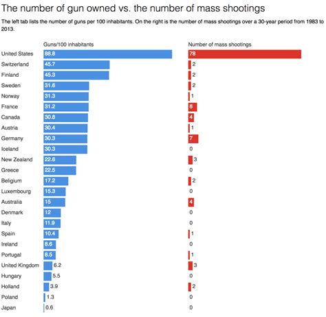 Mass Shootings In The United States What You Need To Know Globalo