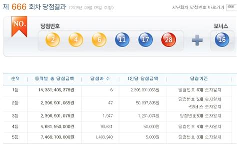 현재 기준 로또 당첨번호 간편 조회 2. 로또 666회 당첨번호 '6개' 맞힌 6명…당첨금 23억 원 - 비즈팩트 ...