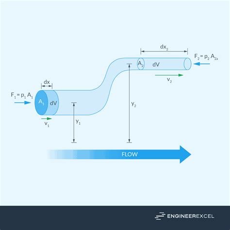 Pressure Flow Rate Equation A Complete Guide Engineerexcel