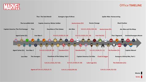 Liste De Tous Les Marvel Dans L'ordre - : The Marvel Cinematic Universe timeline illustrates the recommended