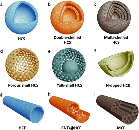 Schematic Illustrations Of Various Hollow Carbon Nanostructures Applied