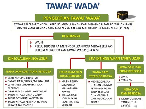 Nota Panduan Haji Dan Umrah Rev Online Presentation