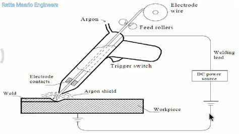 Mig welding is an abbreviation for metal inert gas welding. Metal Inert Gas Welding Process. (In Hindi) - YouTube