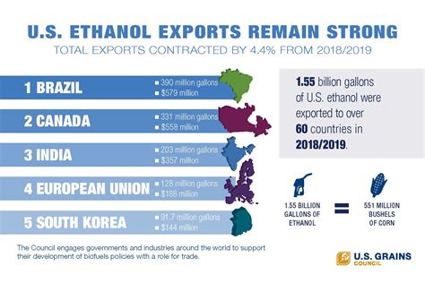 Finding the reliable and authentic director of usa exporters/ importers is not that difficult anymore. U.S. Ethanol Exports Remain Strong - U.S. GRAINS COUNCIL