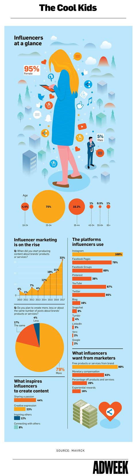 Infographic Influencers Are Bigger Than Ever And Theyre Just Getting