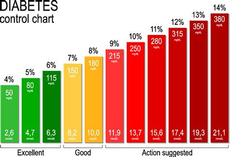 A blood sugar level chart can help you understand the levels of healthy blood sugar. How are high blood sugar levels treated correctly ...