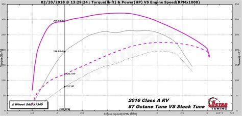 5 Star Tuning 6 Speed Dyno Results Irv2 Forums