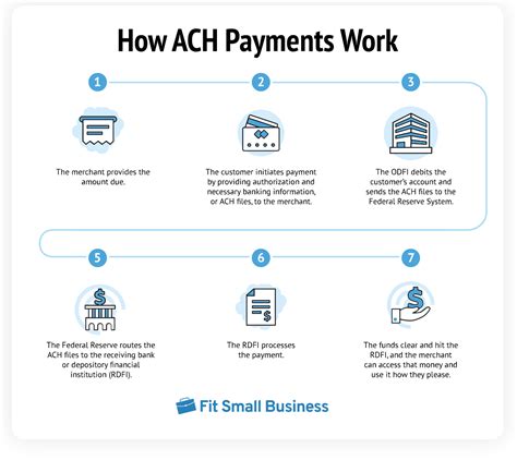 Ach Payments What Are They And How Do They Work Regpack