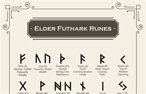 Elder Futhark Runes Alphabet Scandinavian Runes Rune Etsy Canada