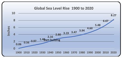 Sea Level Rise The Next Big Thing