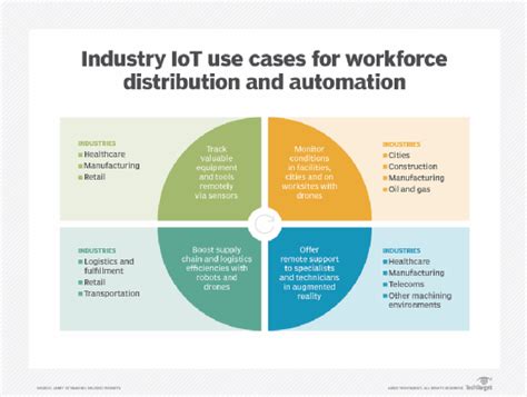 Top 12 Iot Applications And Examples In Business