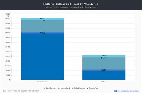 Mcdaniel College Tuition And Fees Net Price