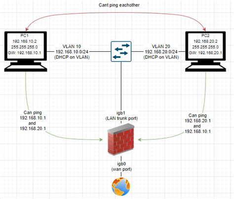 Solved Cannot Ping Devices In Other Vlan Netgate Forum