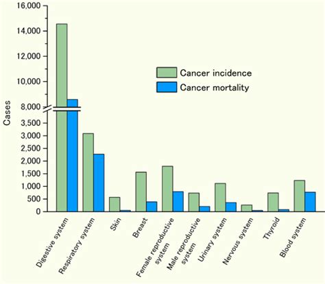 Use Of Cancer Registry Data Radiation Effects Research Foundation Rerf