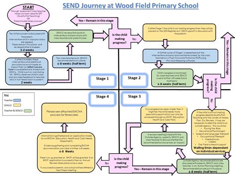Send Process Wood Field Primary School