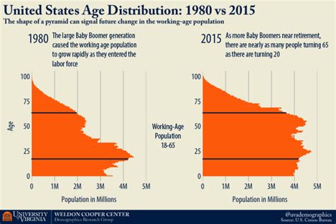 In Most Of The United States The Working Age Population Is Now