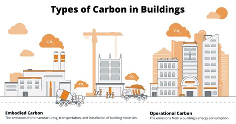 How To Lay The Foundation For Net Zero Carbon Building Projects Greenbiz