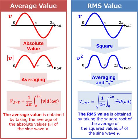Difference Between Average Value And Rms Value Electrical Information