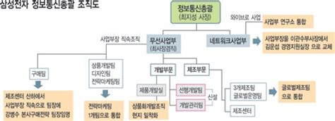 다담아이엔씨는 삼성전자 b2c 태블릿 온라인 인증점으로 오픈마켓과 소셜커머스 및 종합몰과 도원전자는 삼성전자 b2b 전문파트너사로서 전국에서 유일하게 시스템에어컨과 smb가전 코드를. 삼성전자, 조직개편 어떤의미 담았나 - 디지털타임스