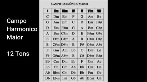 Campo Harmonico De D Maior Ensino