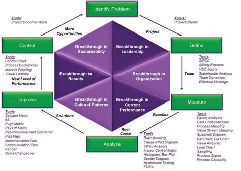 Impact Of Lean Six Sigma Dmaic Methodology On Project Quality Juran