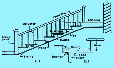Ontario building code requirements for residential rectangular stairs. 10 GENERAL REQUIREMENTS OF GOOD STAIRS FOR BUILDING ...