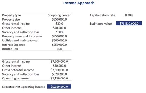 Capitalized Income Approach Excel Spreadsheet
