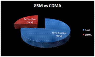 To avoid confusion, there are several techniques, such as people could take turns speaking (time division or gsm), speak at different pitches (frequency. Difference Between GSM and CDMA