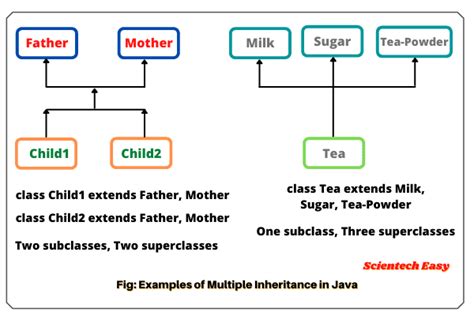 Multiple Inheritance In Java Example Program Scientech Easy