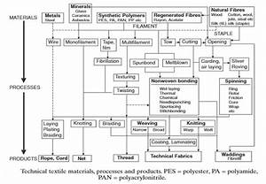 Flow Chart Of Technical Textiles And Development Of Technical Textile