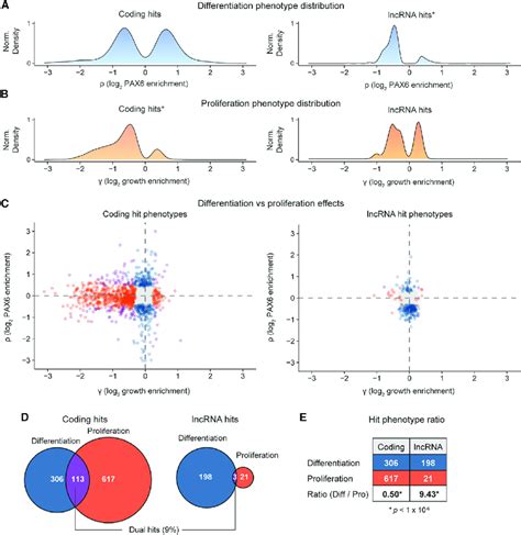 Lncrna Genes Are Enriched For Roles In Promoting Neural Induction A Download Scientific