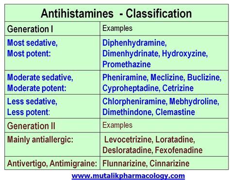 Antihistamine Drugs Or Antihistaminics Mutalik Pharmacology