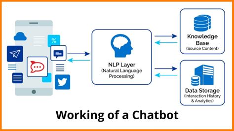 7 Best Chatbot Saas Tools You Need To Know In 2021