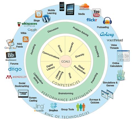 The Digital Learning Wheel Educational Technology