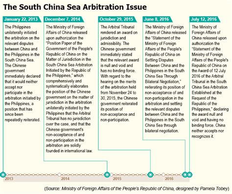 South China Sea History Timeline 022022