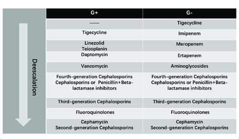 Antibiotic Hierarchy From The Most Broad Spectrum Top To