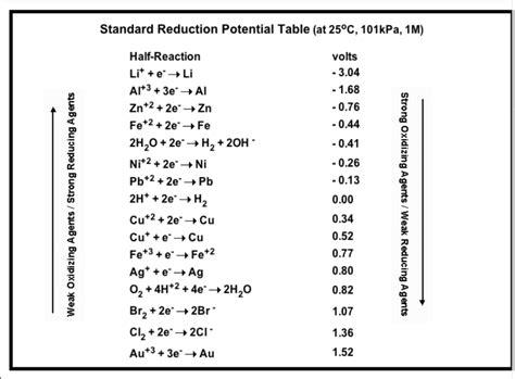 Solved Standard Reduction Potential Table At C Kpa Chegg