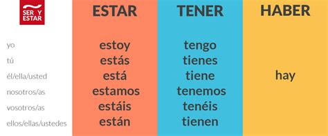 Haber tener y estar Ser y Estar Aprende Español Online