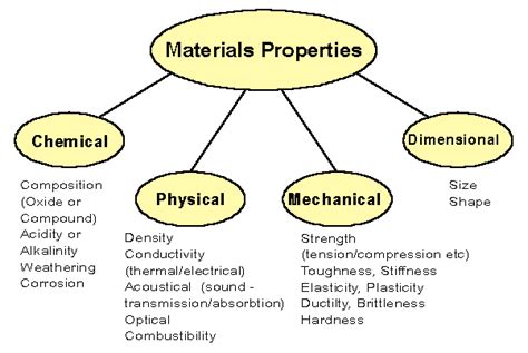 Materials Science Mrs Andersons Science Site