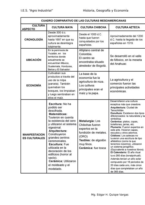 Cuadro Comparativo De Culturas Prehispanicas Pdmrea Pdmrea